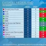 Eerste reacties op exitpoll Europese verkiezingen