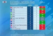 Eerste reacties op exitpoll Europese verkiezingen