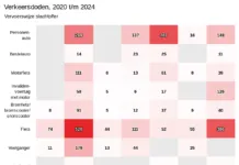 CBS: auto steeds veiliger voor inzittenden, maar niet voor omgeving