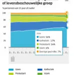 Religiositeit – Religieuze opleving ‘mooi onderwerp voor onderzoek’