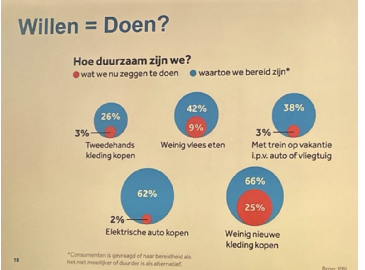 Duurzamere toekomst – We willen wel maar doen we het ook?